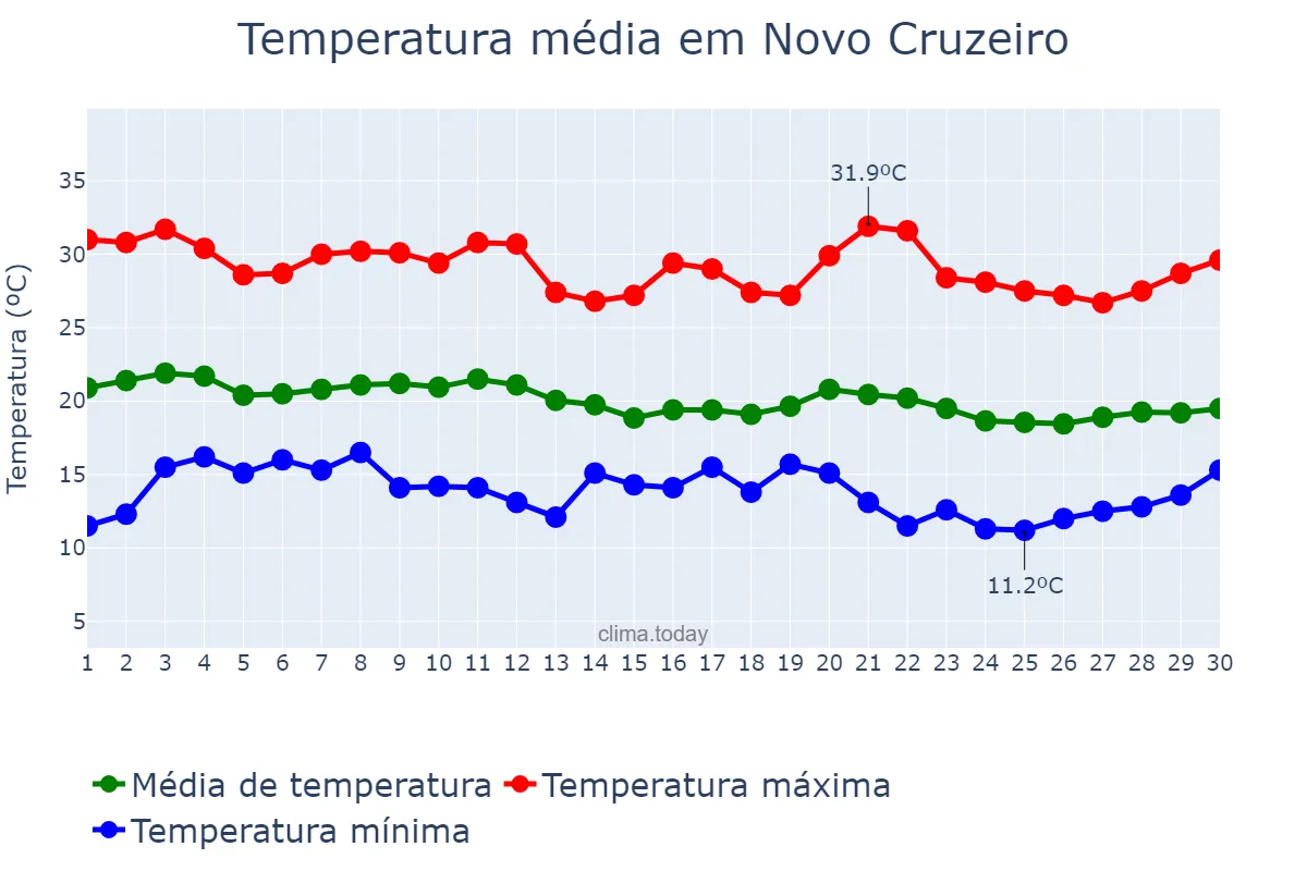 Temperatura em junho em Novo Cruzeiro, MG, BR
