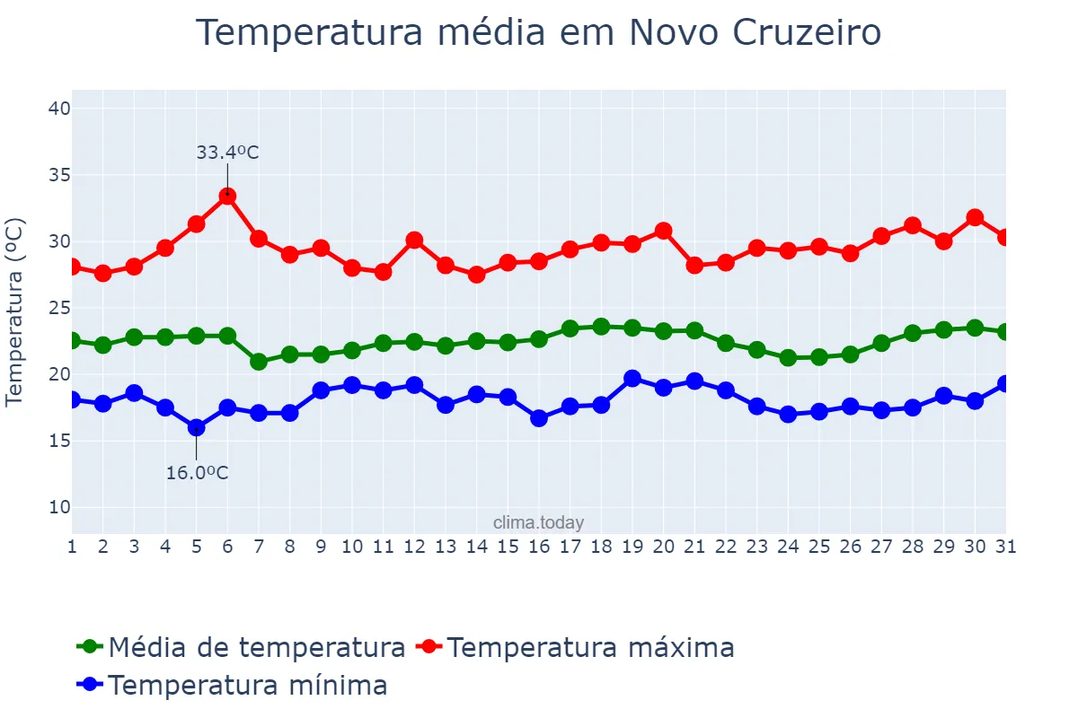 Temperatura em marco em Novo Cruzeiro, MG, BR