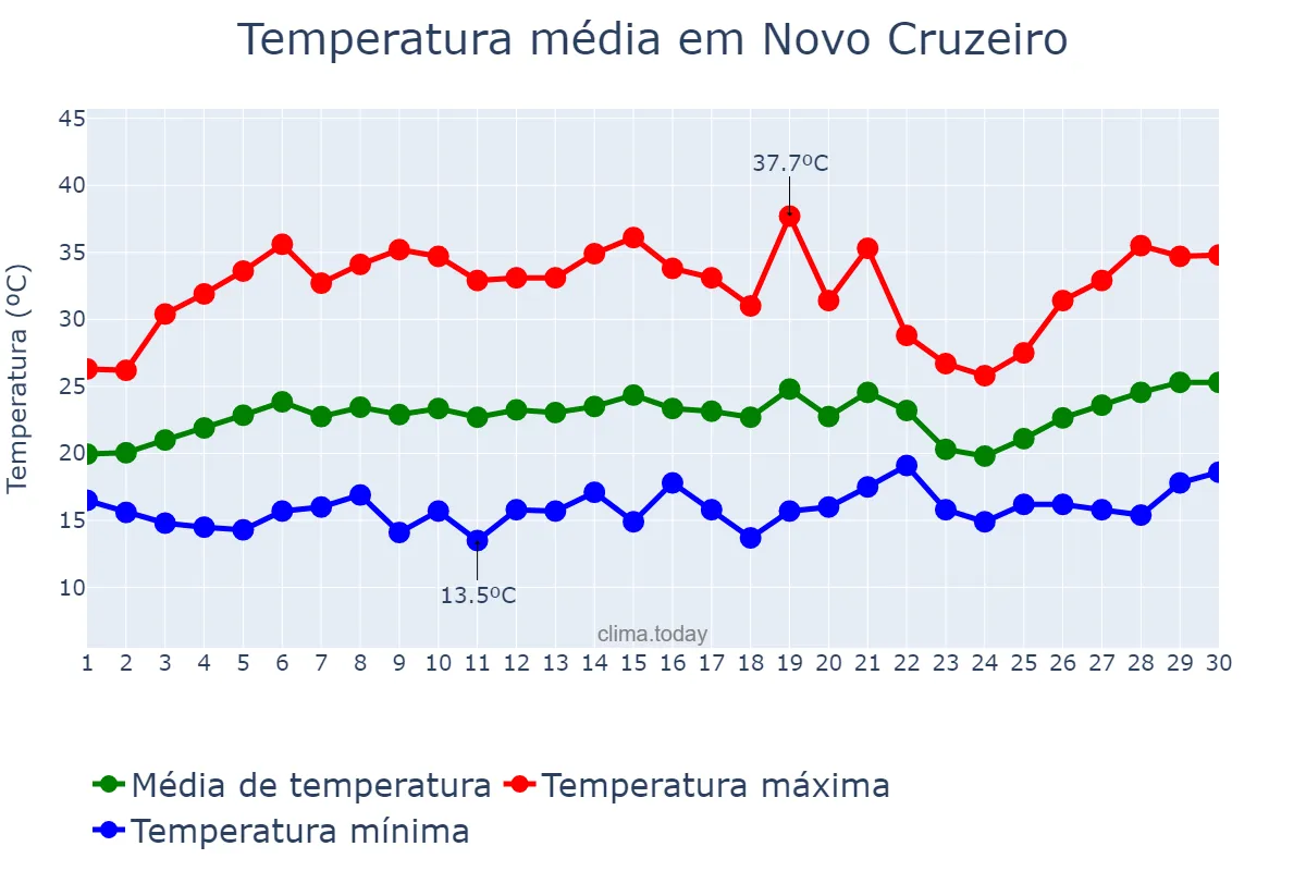 Temperatura em setembro em Novo Cruzeiro, MG, BR