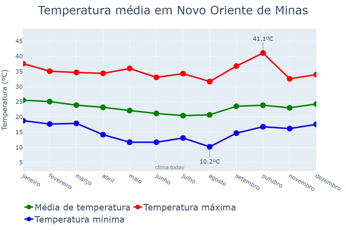 Temperatura anual em Novo Oriente de Minas, MG, BR
