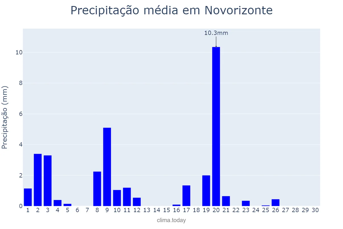 Precipitação em abril em Novorizonte, MG, BR