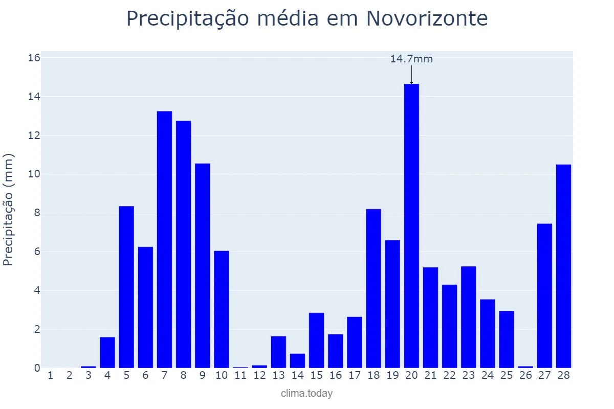 Precipitação em fevereiro em Novorizonte, MG, BR
