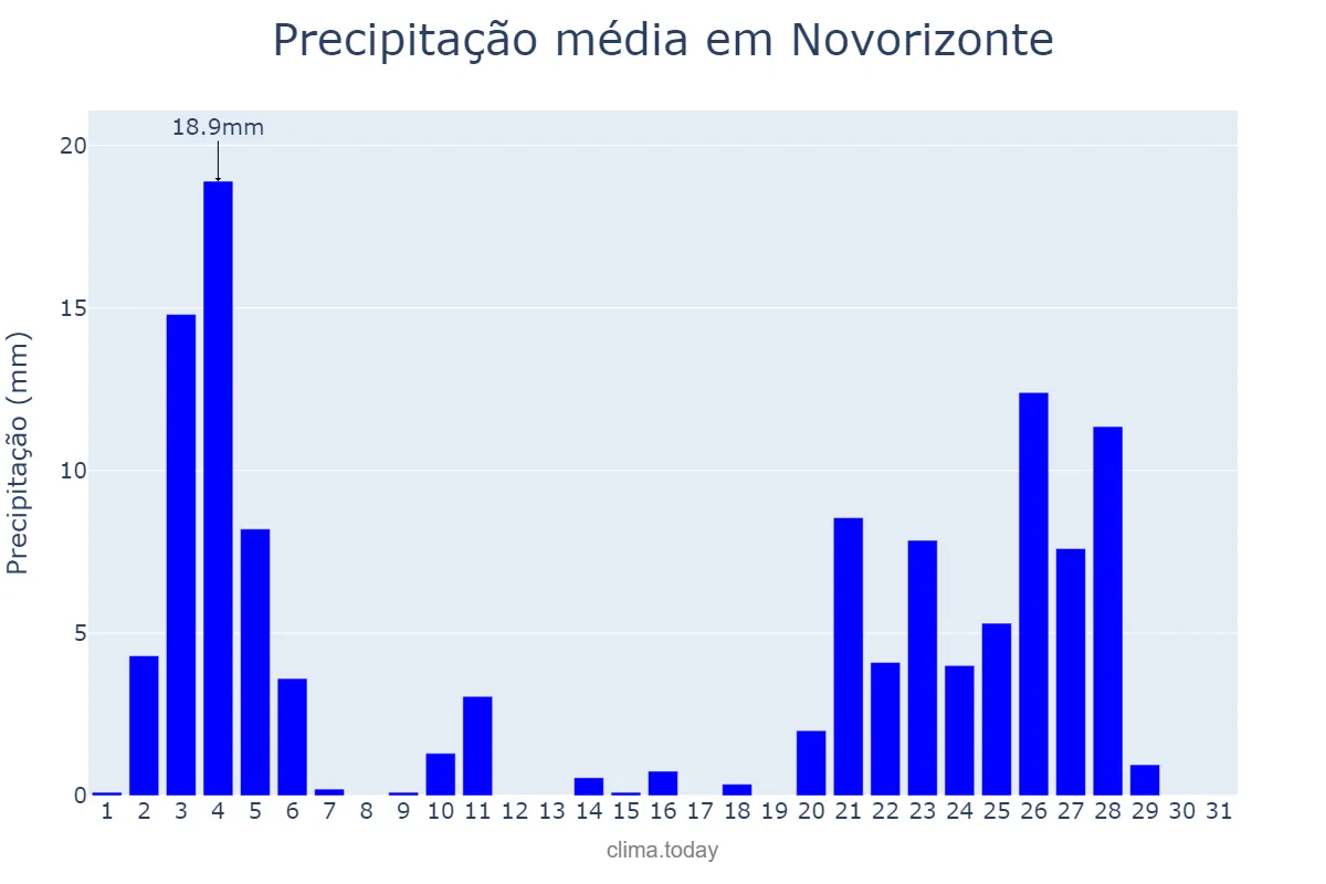 Precipitação em janeiro em Novorizonte, MG, BR