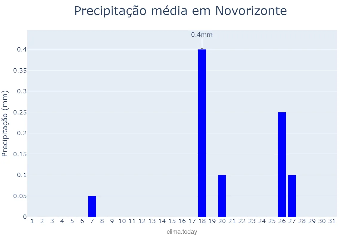 Precipitação em julho em Novorizonte, MG, BR
