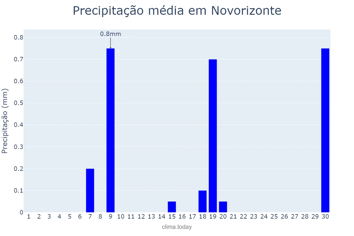Precipitação em junho em Novorizonte, MG, BR