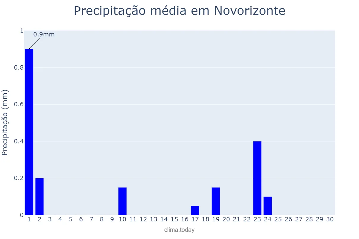 Precipitação em setembro em Novorizonte, MG, BR