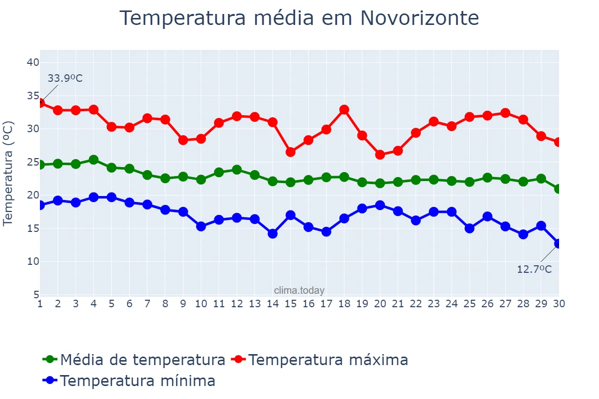 Temperatura em abril em Novorizonte, MG, BR