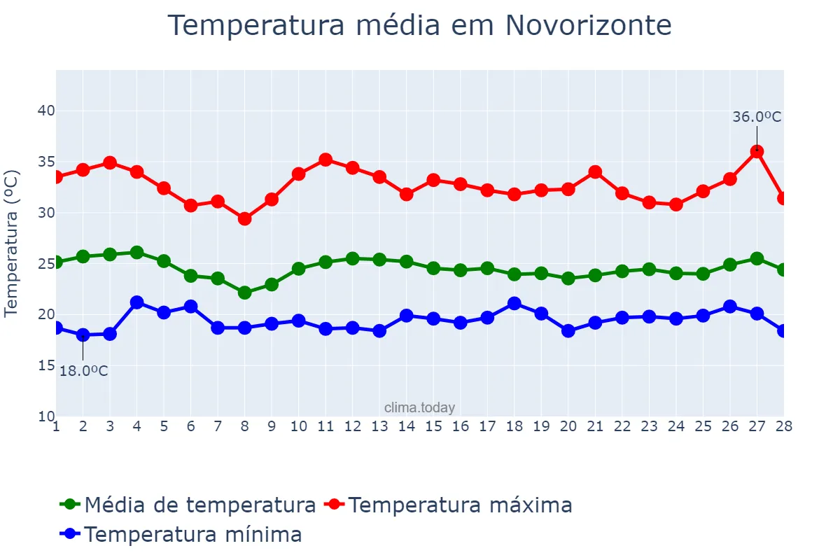 Temperatura em fevereiro em Novorizonte, MG, BR