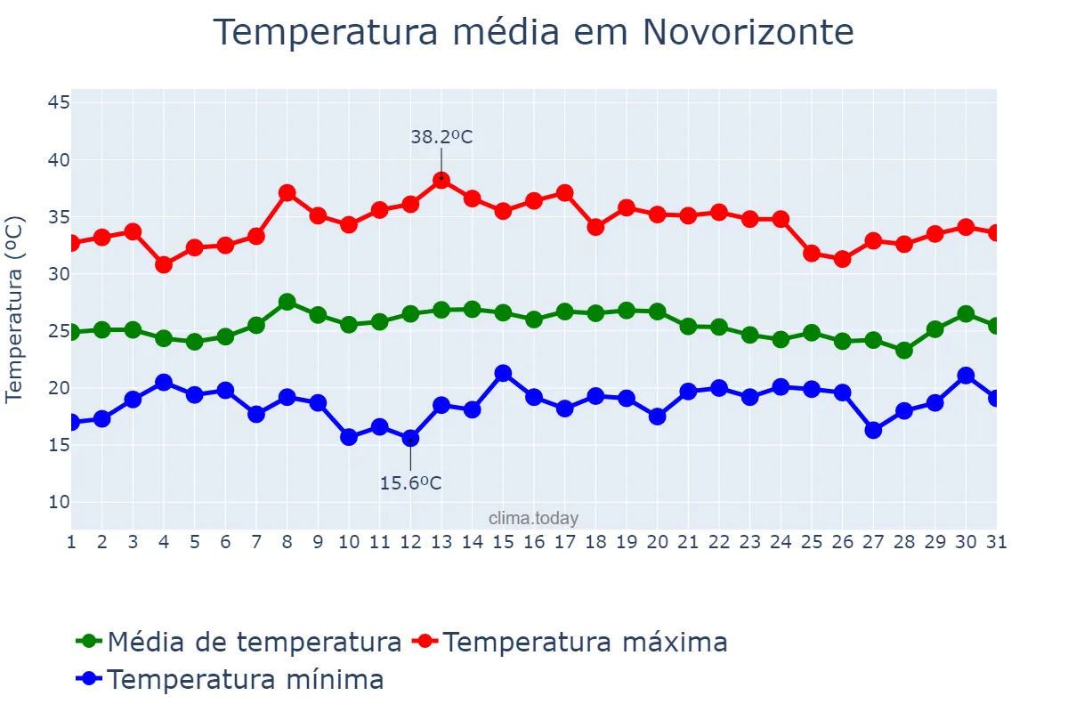 Temperatura em janeiro em Novorizonte, MG, BR