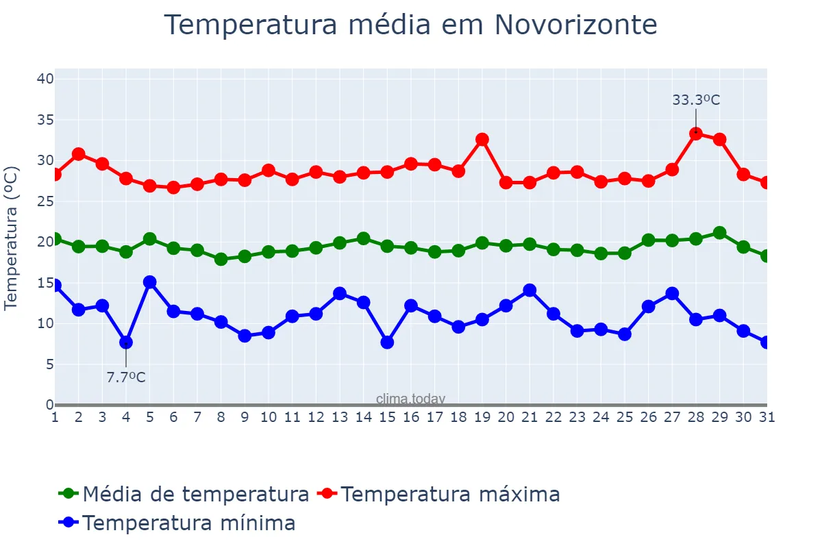 Temperatura em julho em Novorizonte, MG, BR