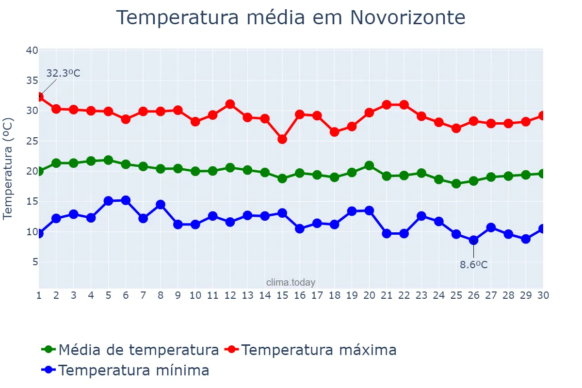 Temperatura em junho em Novorizonte, MG, BR