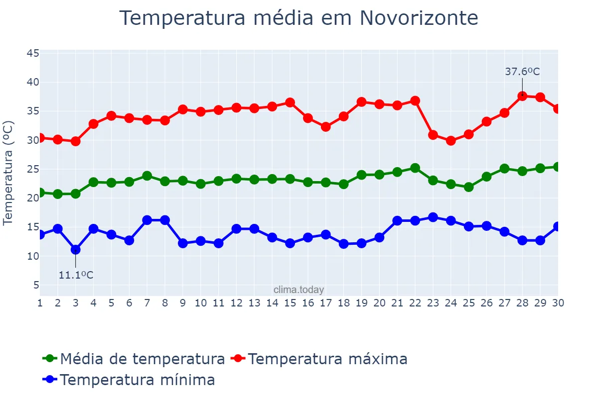 Temperatura em setembro em Novorizonte, MG, BR