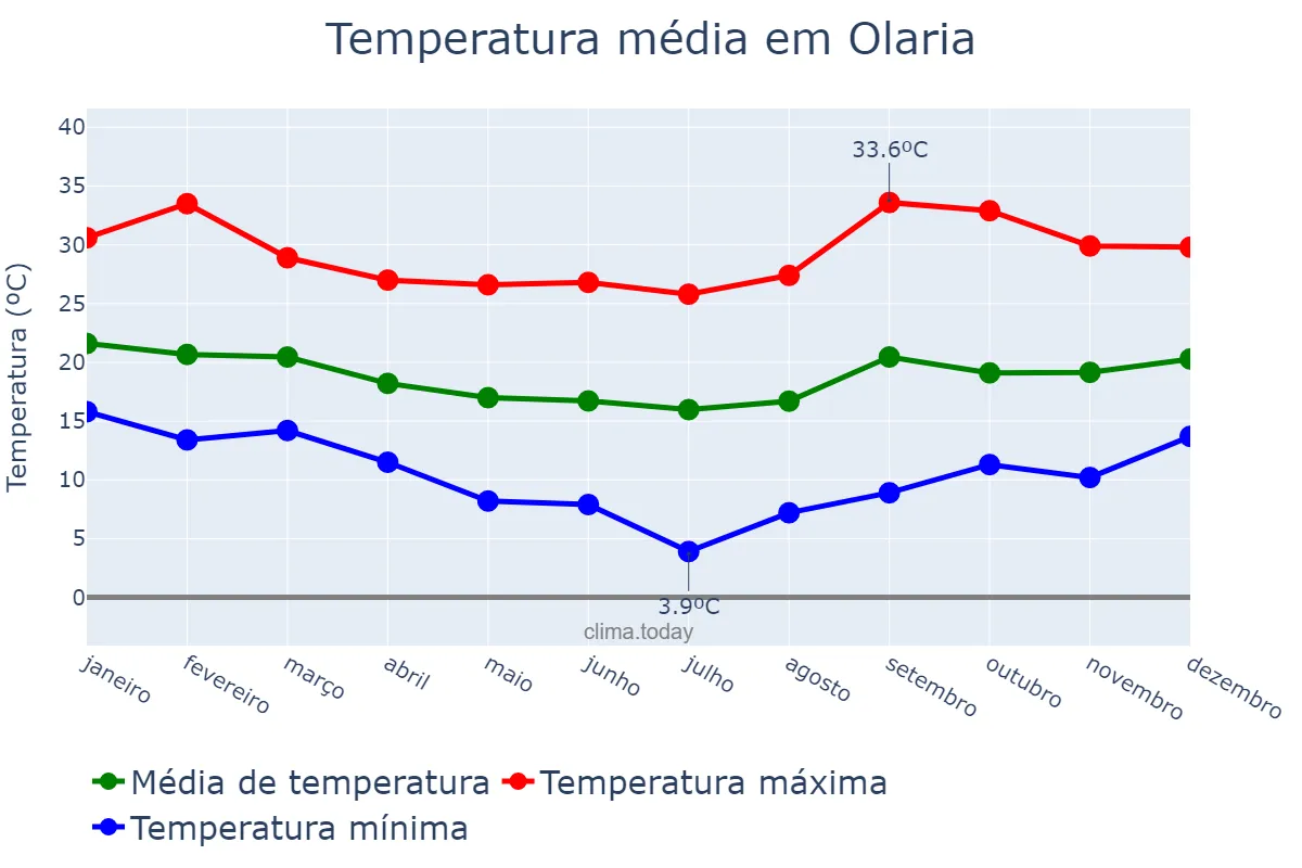 Temperatura anual em Olaria, MG, BR