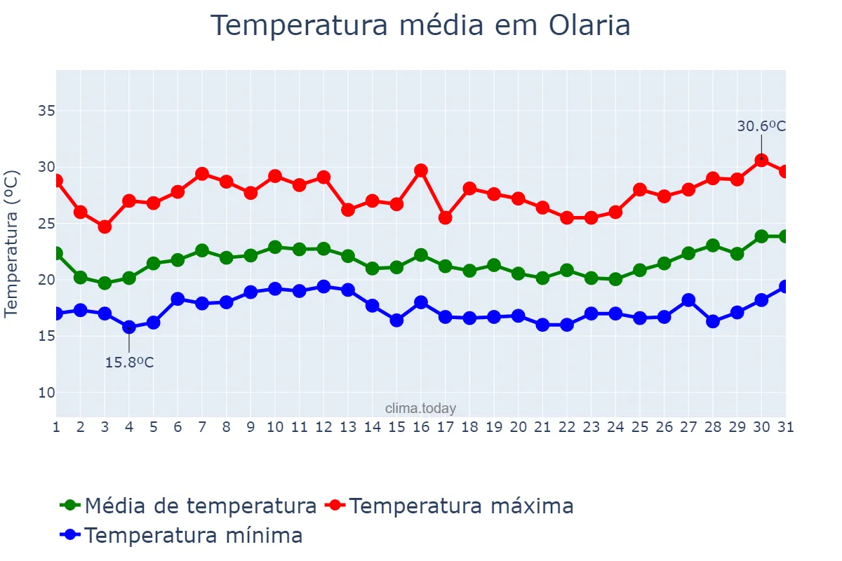 Temperatura em janeiro em Olaria, MG, BR