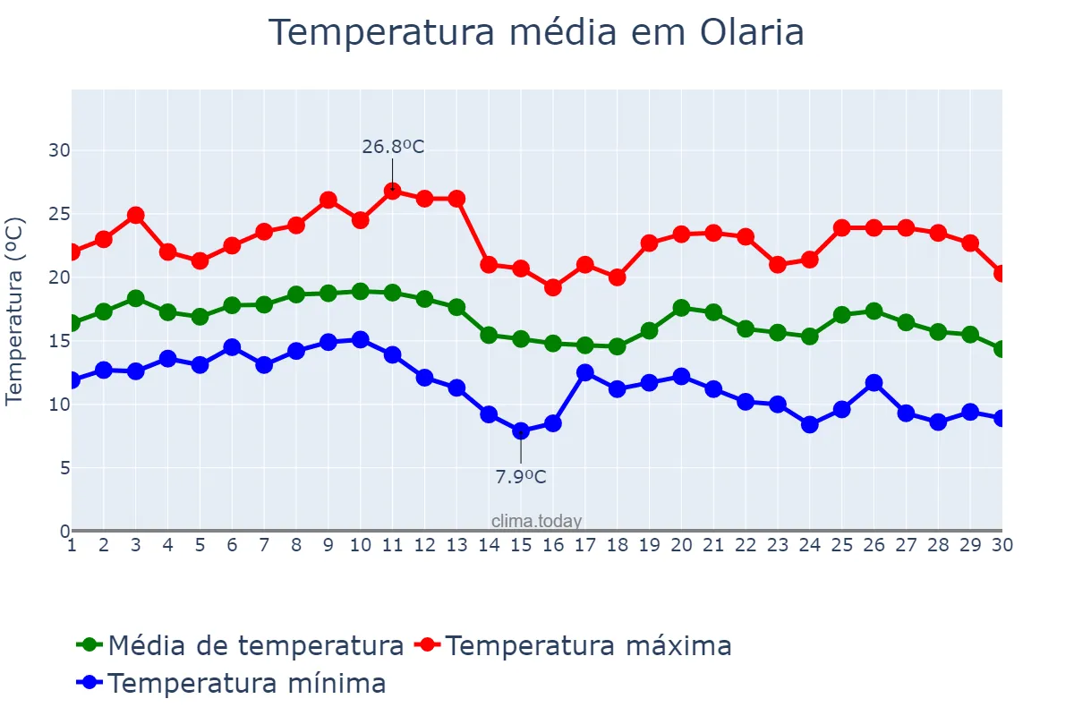 Temperatura em junho em Olaria, MG, BR
