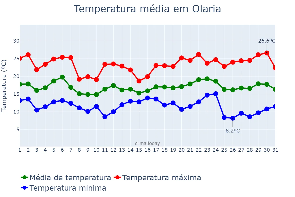 Temperatura em maio em Olaria, MG, BR