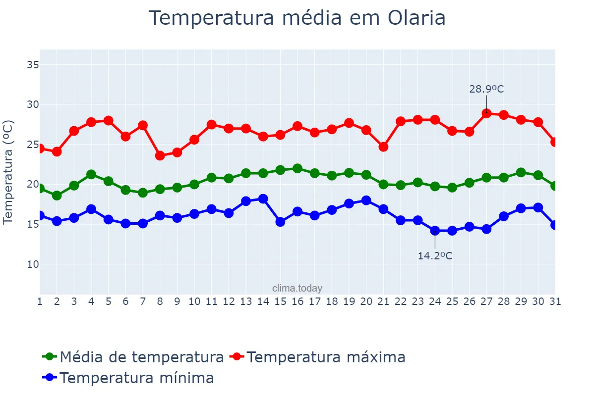 Temperatura em marco em Olaria, MG, BR