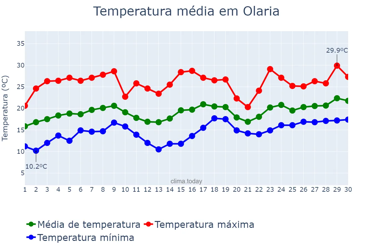 Temperatura em novembro em Olaria, MG, BR
