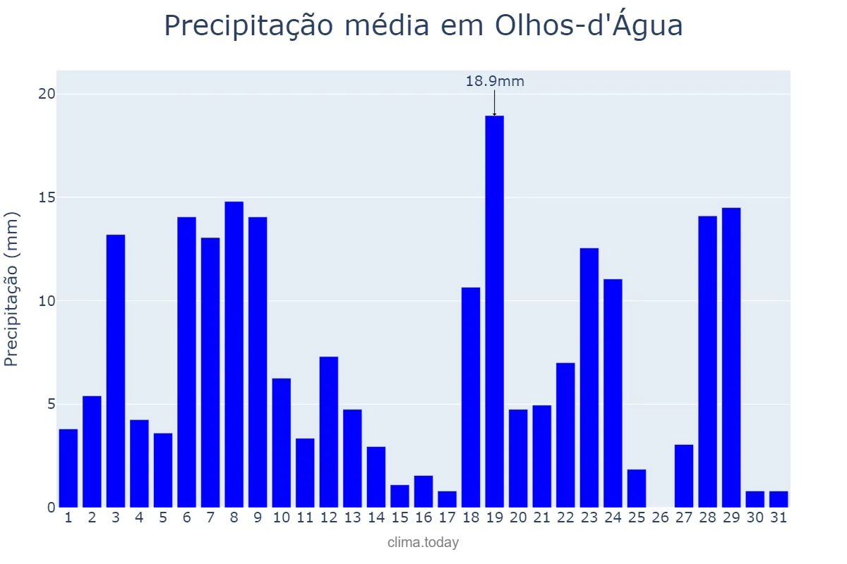 Precipitação em dezembro em Olhos-d'Água, MG, BR