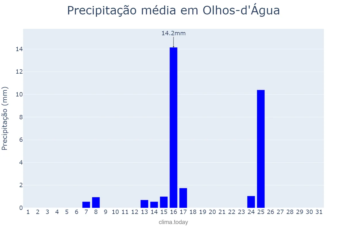 Precipitação em maio em Olhos-d'Água, MG, BR
