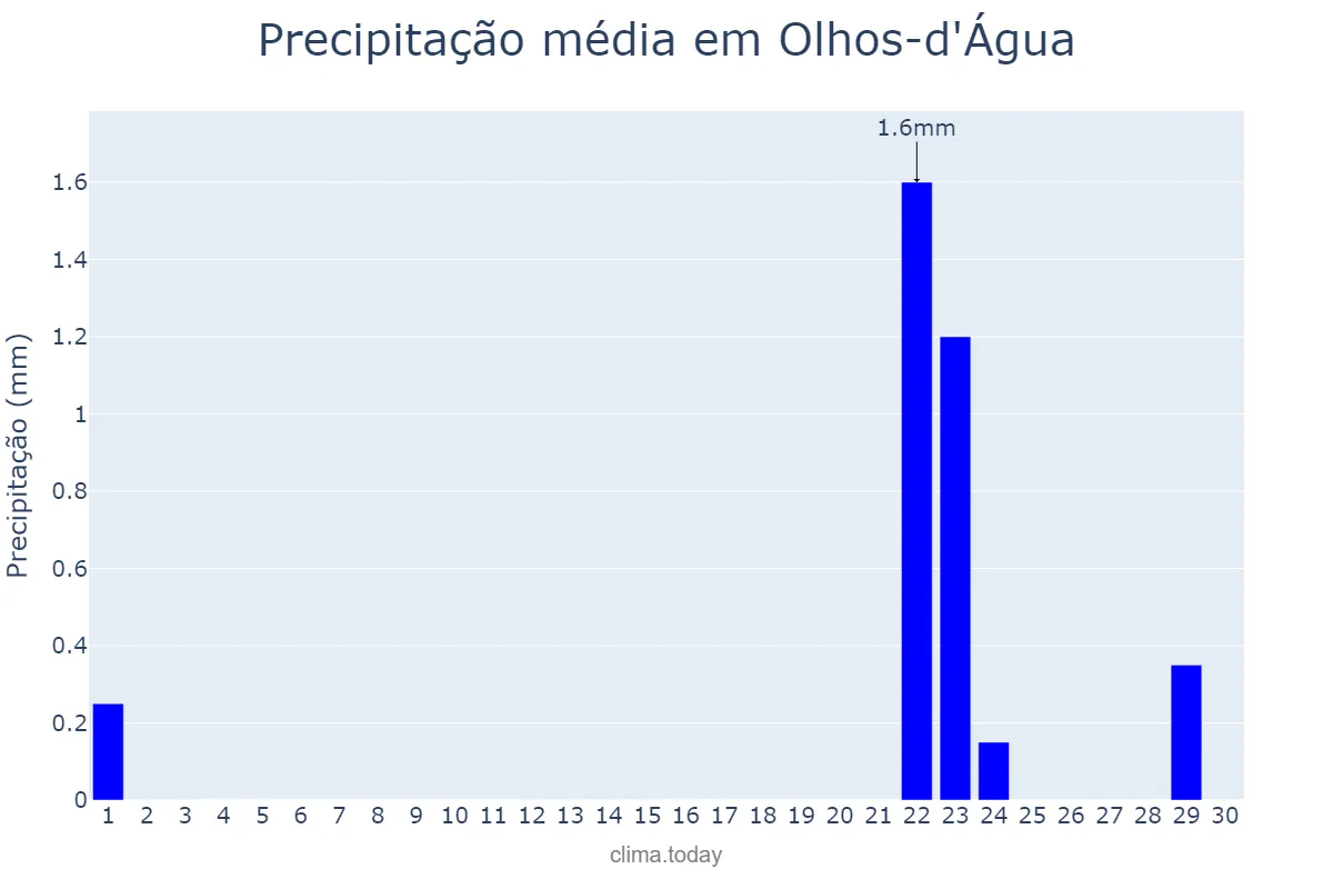 Precipitação em setembro em Olhos-d'Água, MG, BR