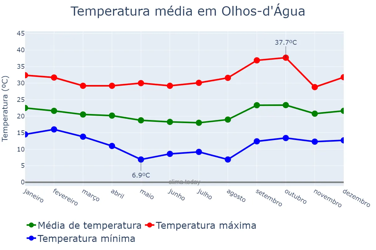 Temperatura anual em Olhos-d'Água, MG, BR