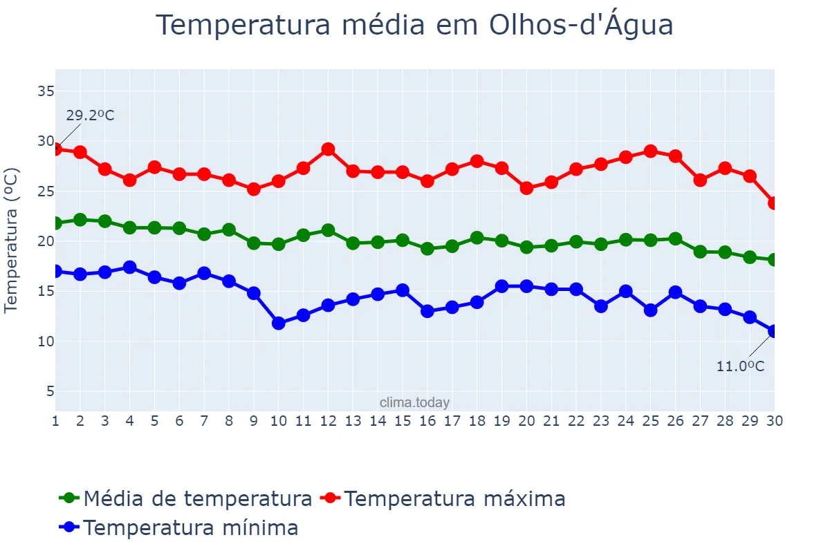 Temperatura em abril em Olhos-d'Água, MG, BR