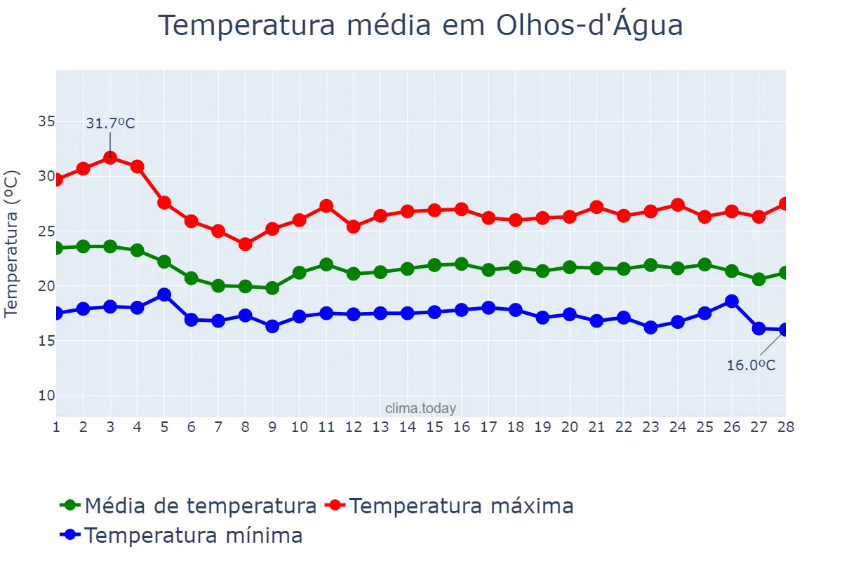 Temperatura em fevereiro em Olhos-d'Água, MG, BR