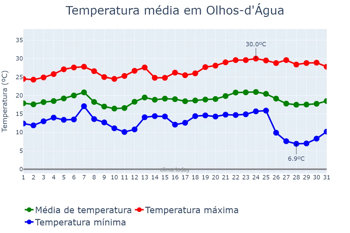 Temperatura em maio em Olhos-d'Água, MG, BR