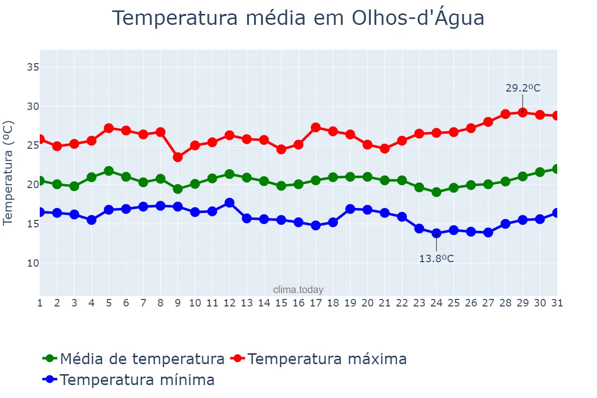 Temperatura em marco em Olhos-d'Água, MG, BR