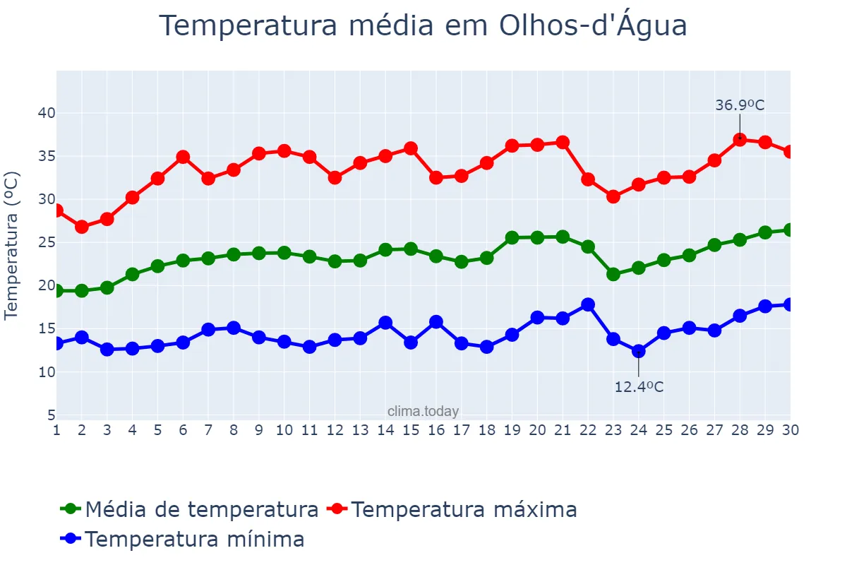 Temperatura em setembro em Olhos-d'Água, MG, BR