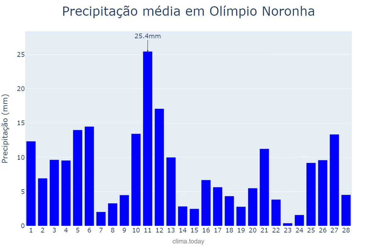 Precipitação em fevereiro em Olímpio Noronha, MG, BR