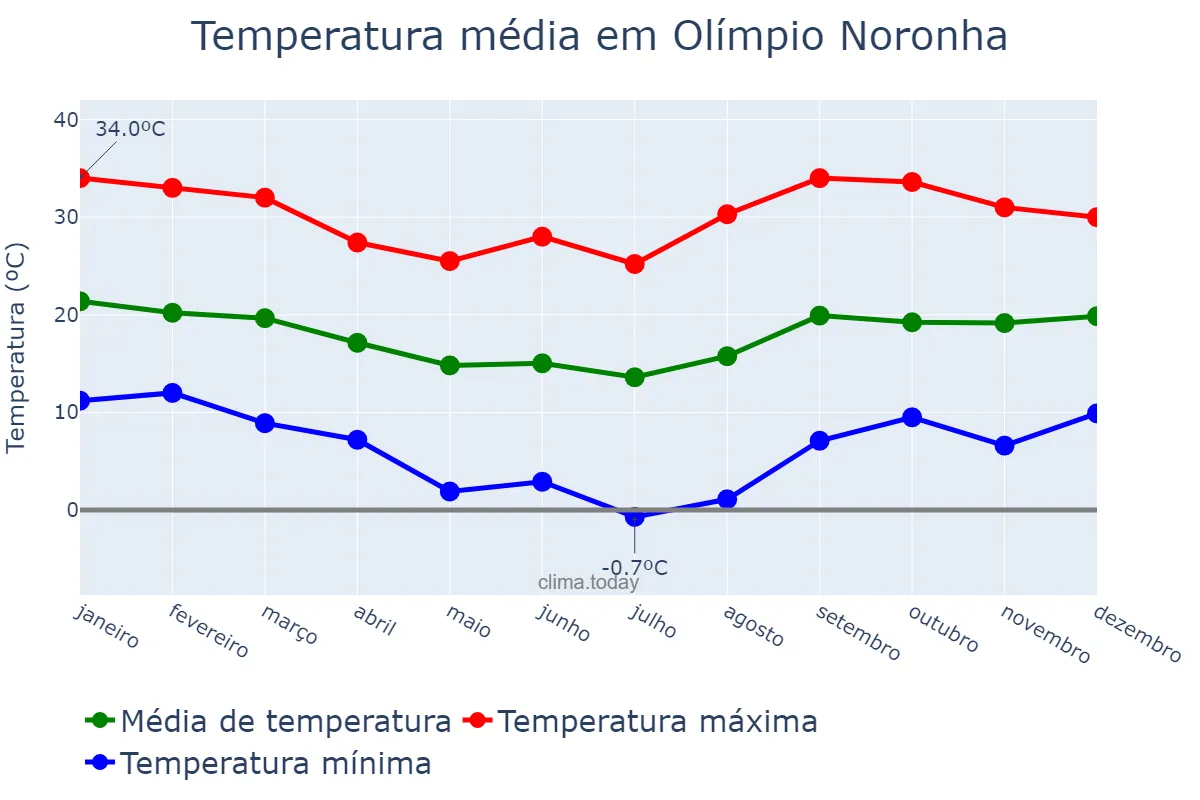Temperatura anual em Olímpio Noronha, MG, BR