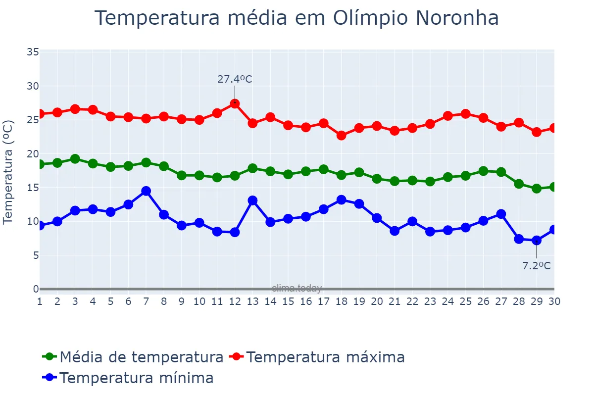 Temperatura em abril em Olímpio Noronha, MG, BR