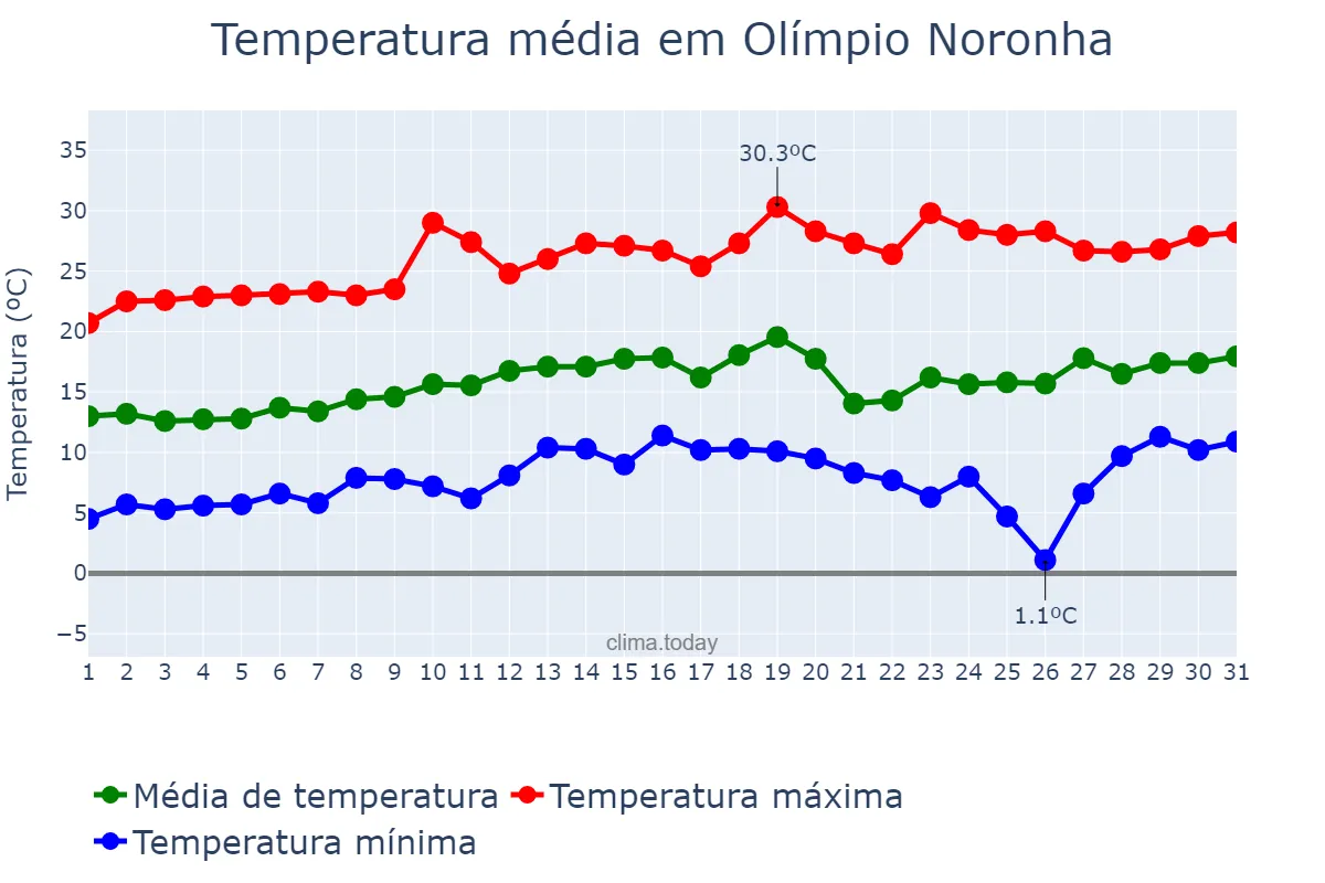 Temperatura em agosto em Olímpio Noronha, MG, BR