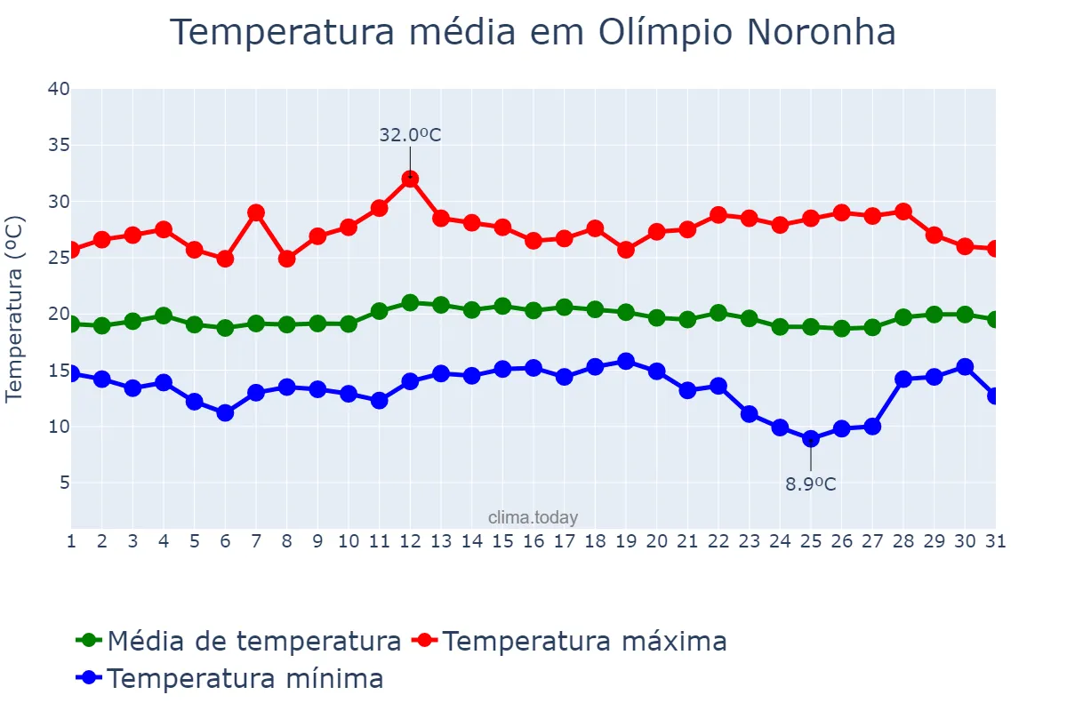Temperatura em marco em Olímpio Noronha, MG, BR