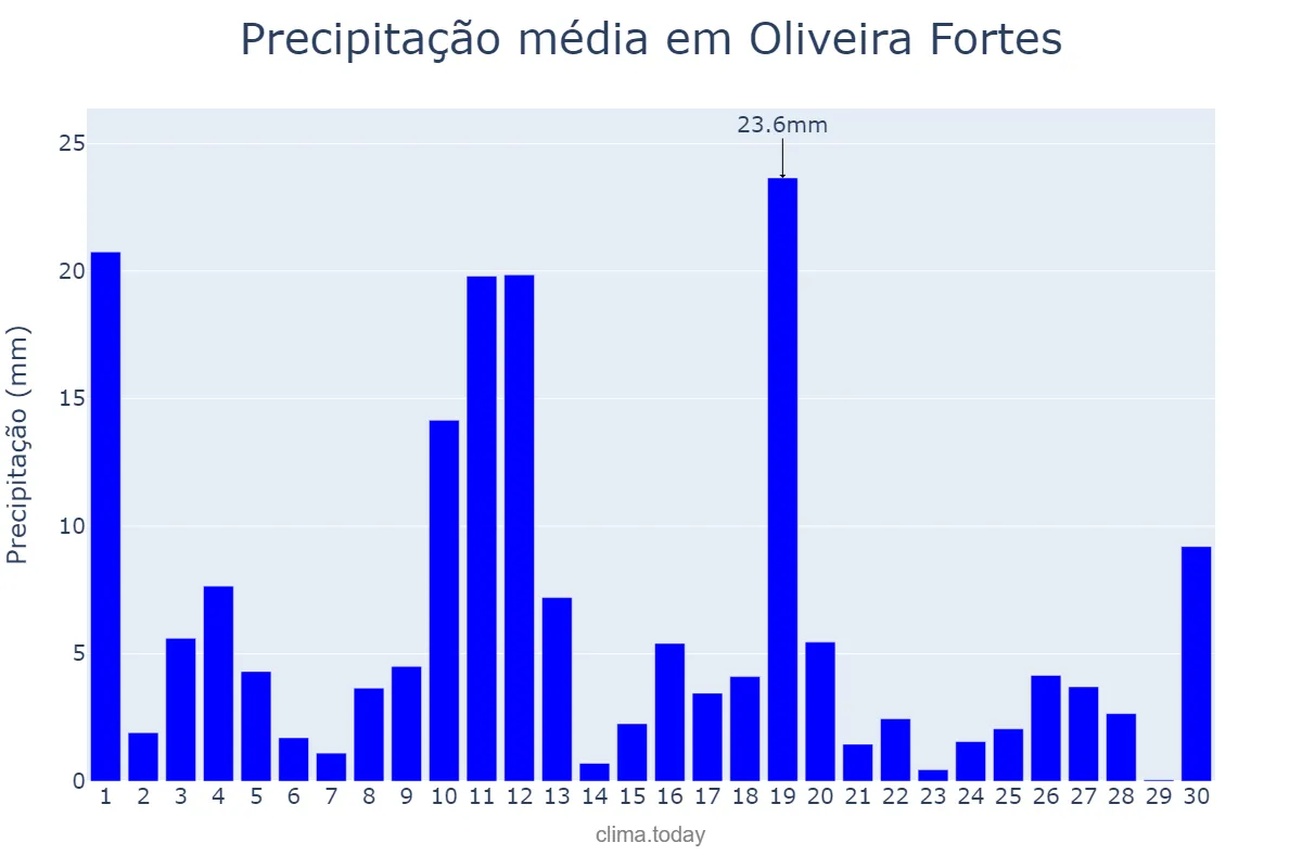 Precipitação em novembro em Oliveira Fortes, MG, BR
