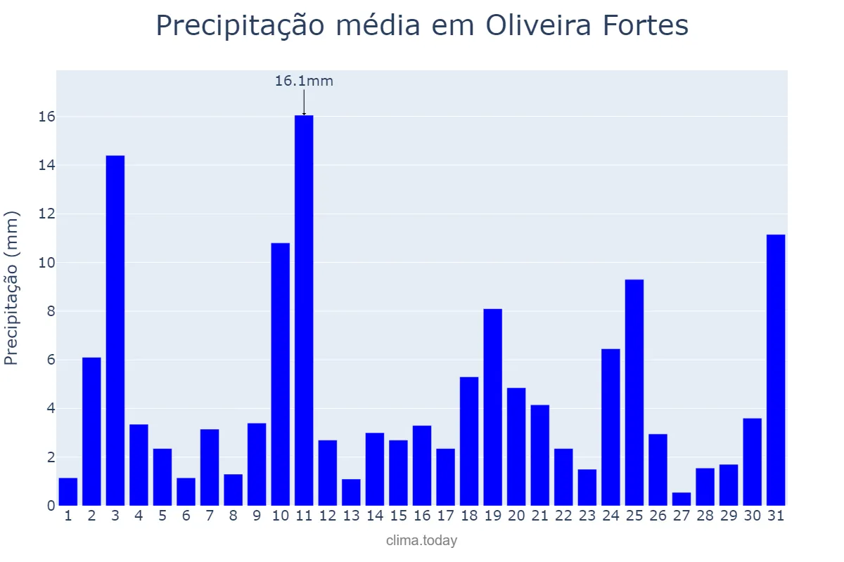 Precipitação em outubro em Oliveira Fortes, MG, BR