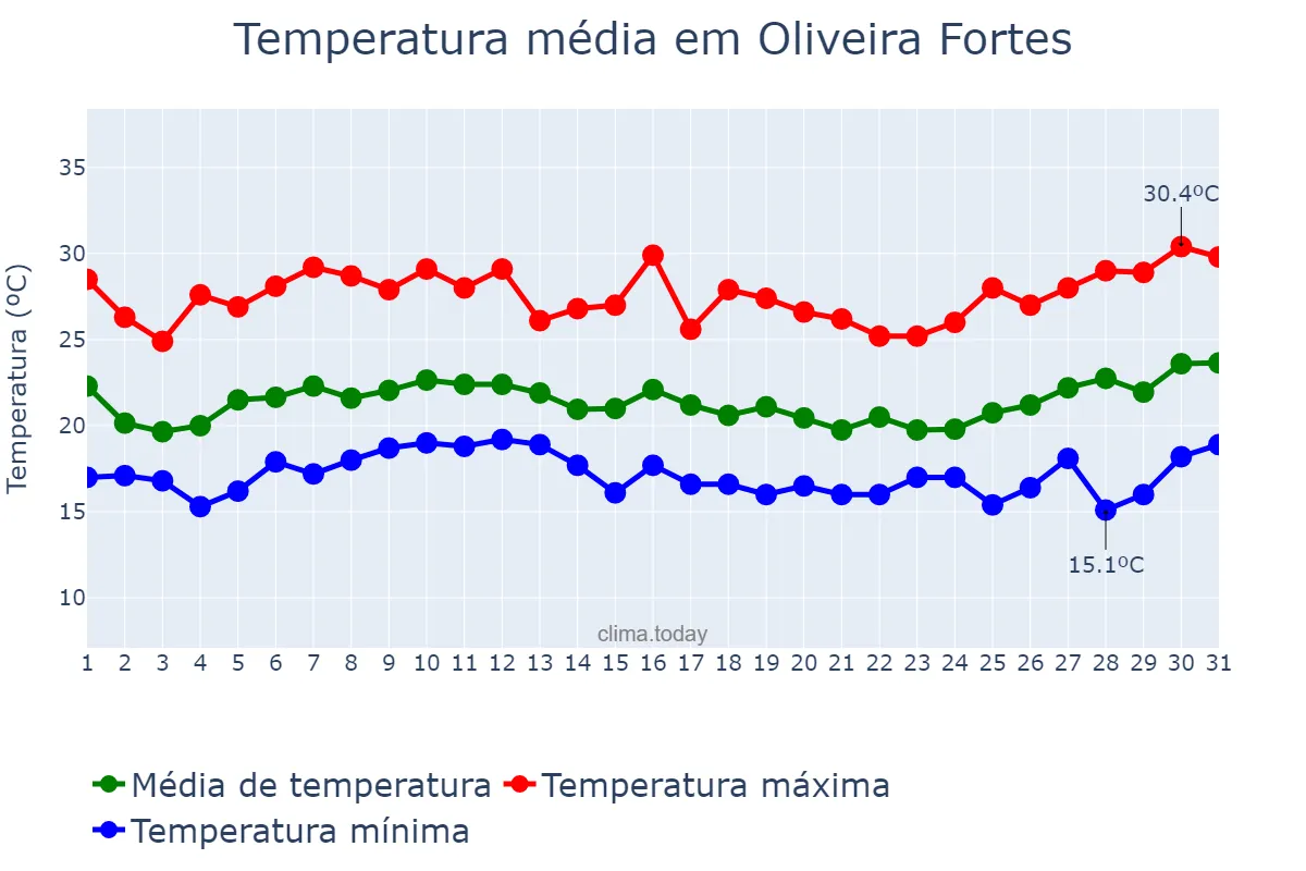 Temperatura em janeiro em Oliveira Fortes, MG, BR