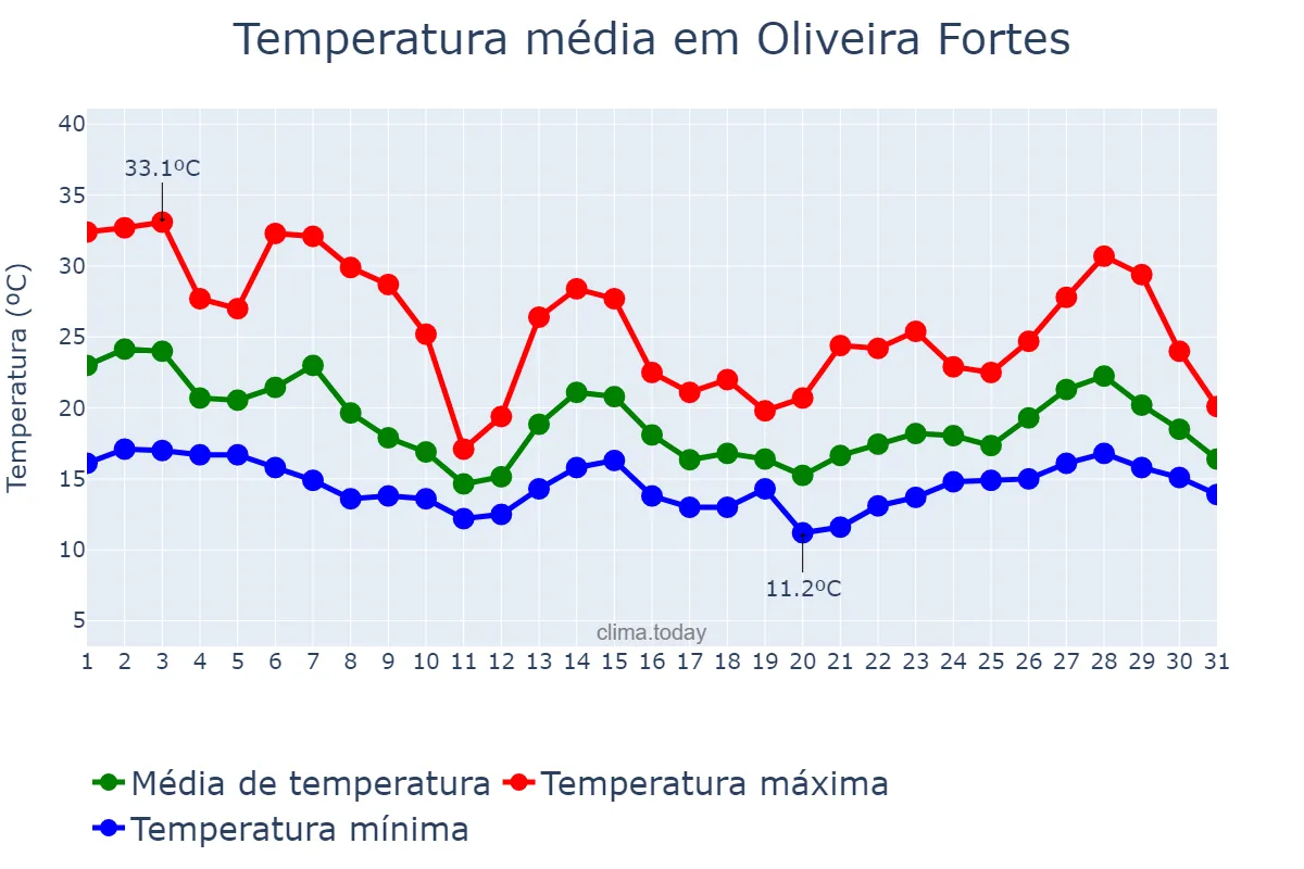 Temperatura em outubro em Oliveira Fortes, MG, BR