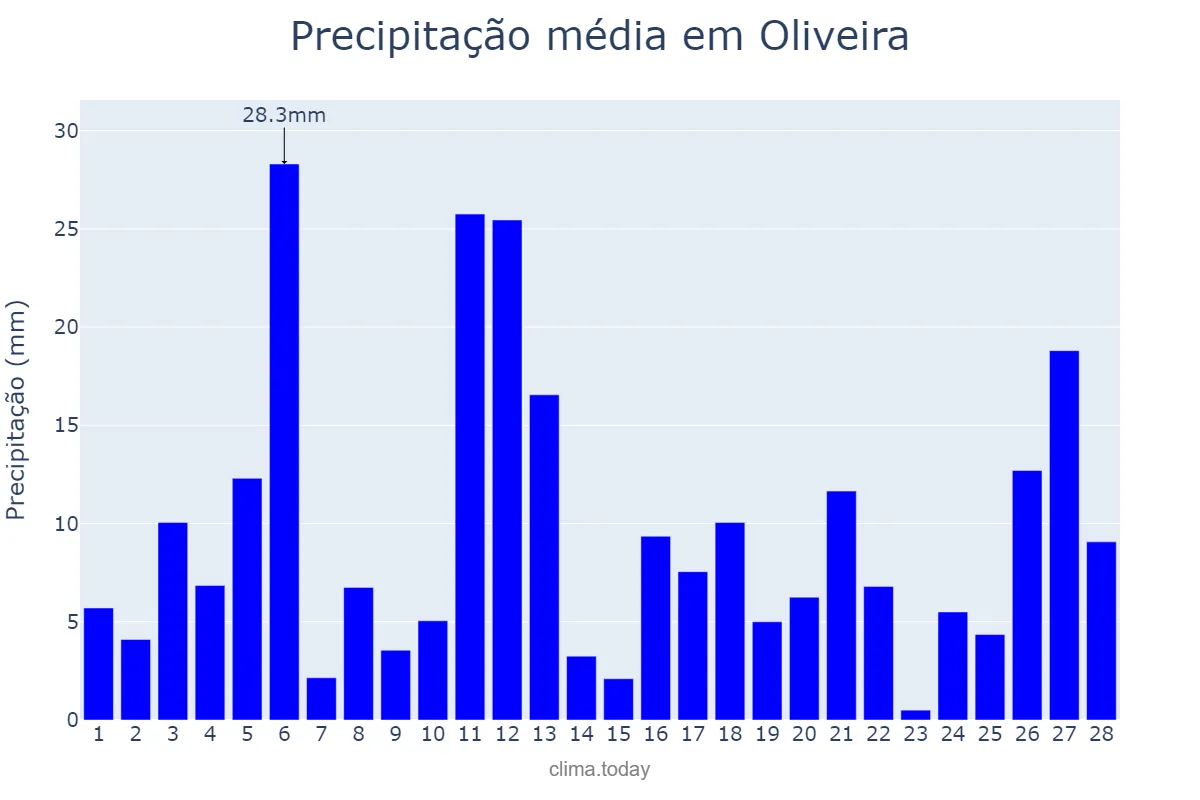 Precipitação em fevereiro em Oliveira, MG, BR
