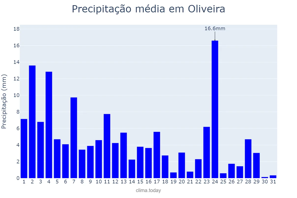 Precipitação em janeiro em Oliveira, MG, BR