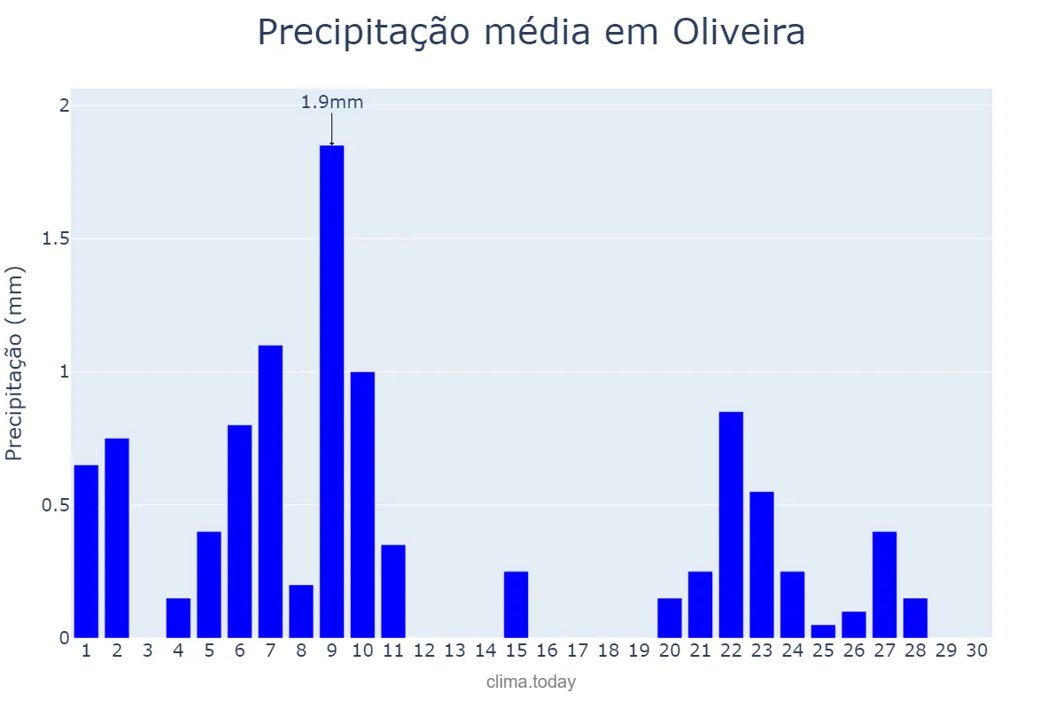 Precipitação em junho em Oliveira, MG, BR