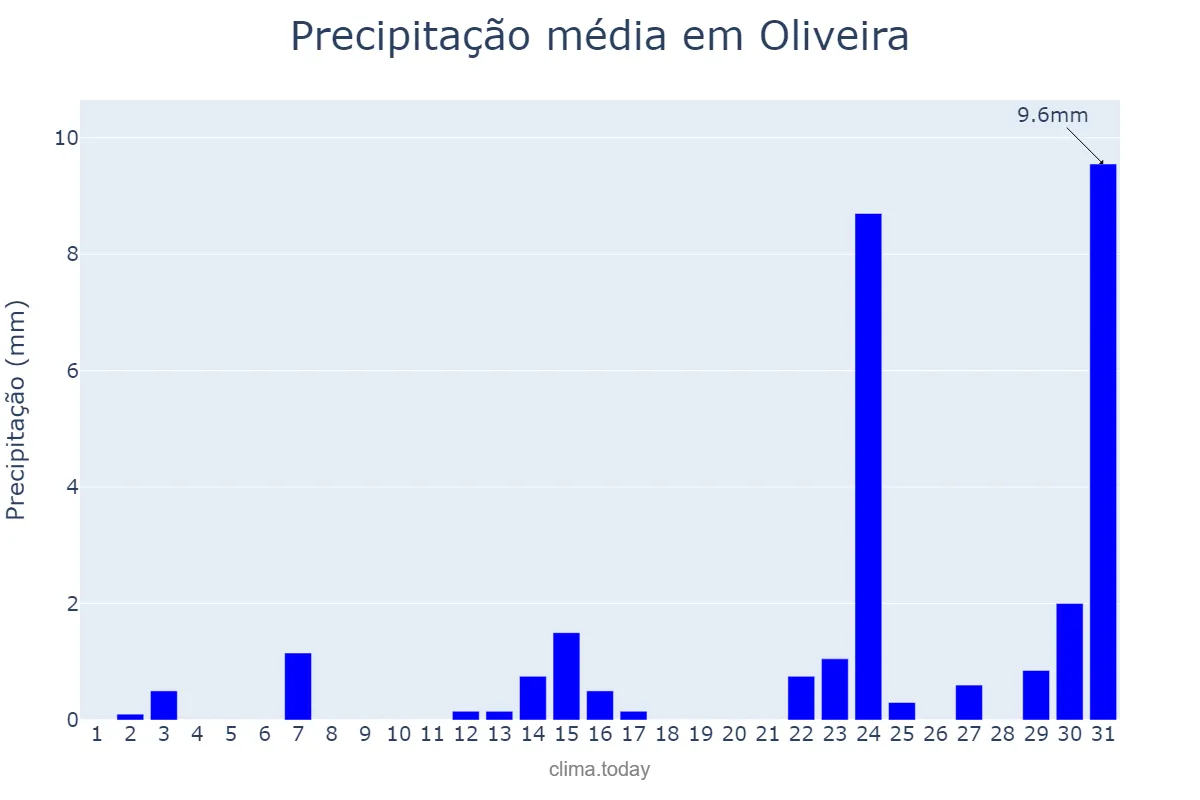 Precipitação em maio em Oliveira, MG, BR