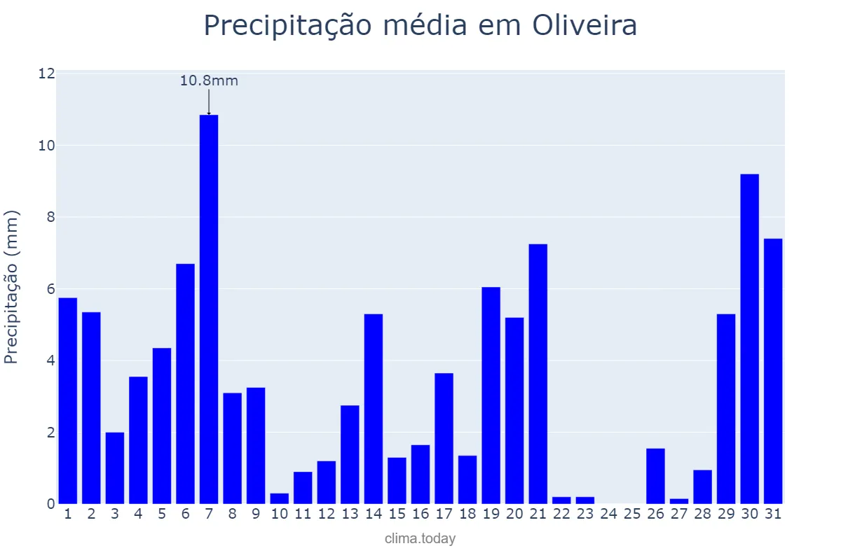 Precipitação em marco em Oliveira, MG, BR