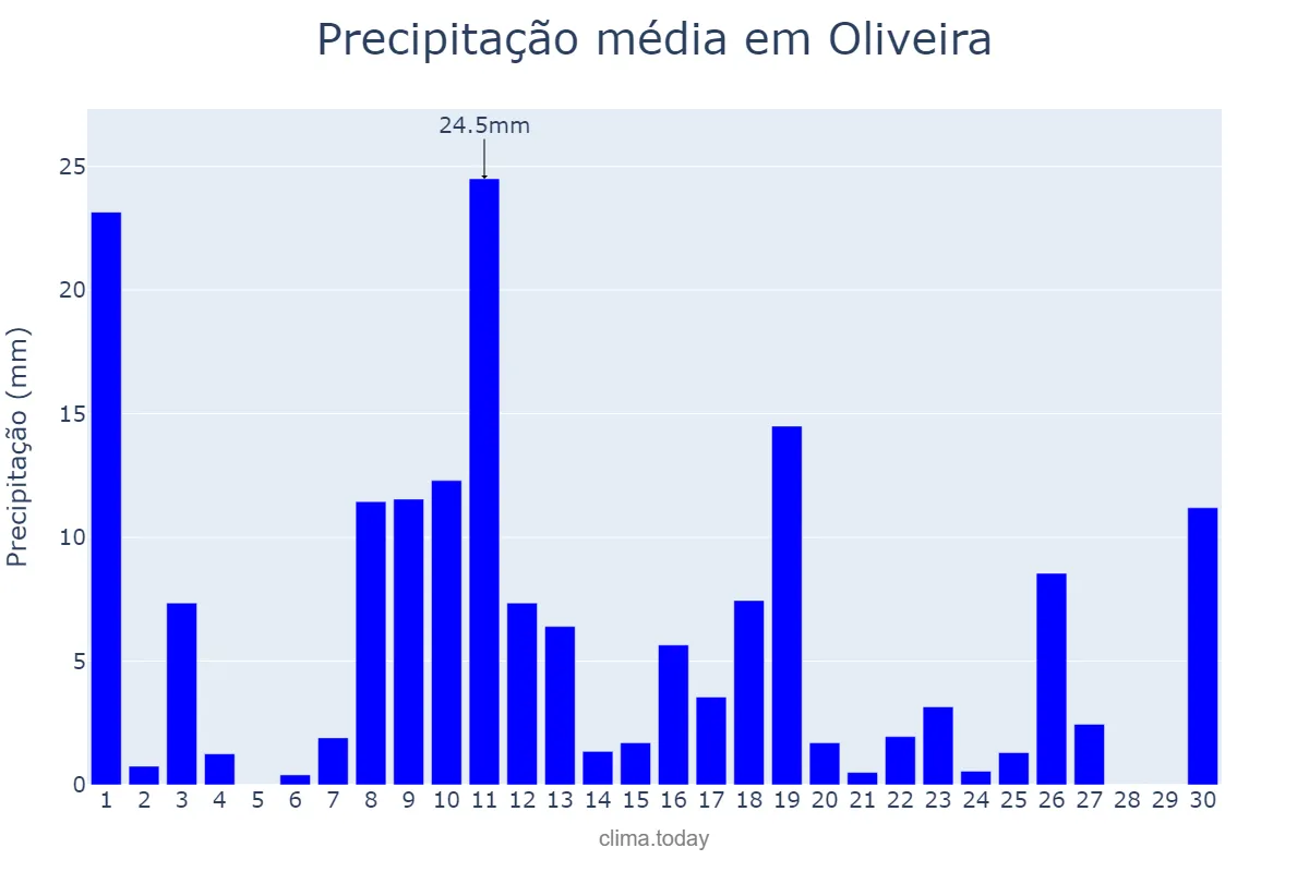 Precipitação em novembro em Oliveira, MG, BR