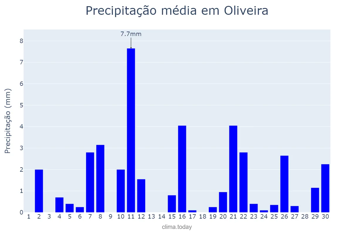 Precipitação em setembro em Oliveira, MG, BR