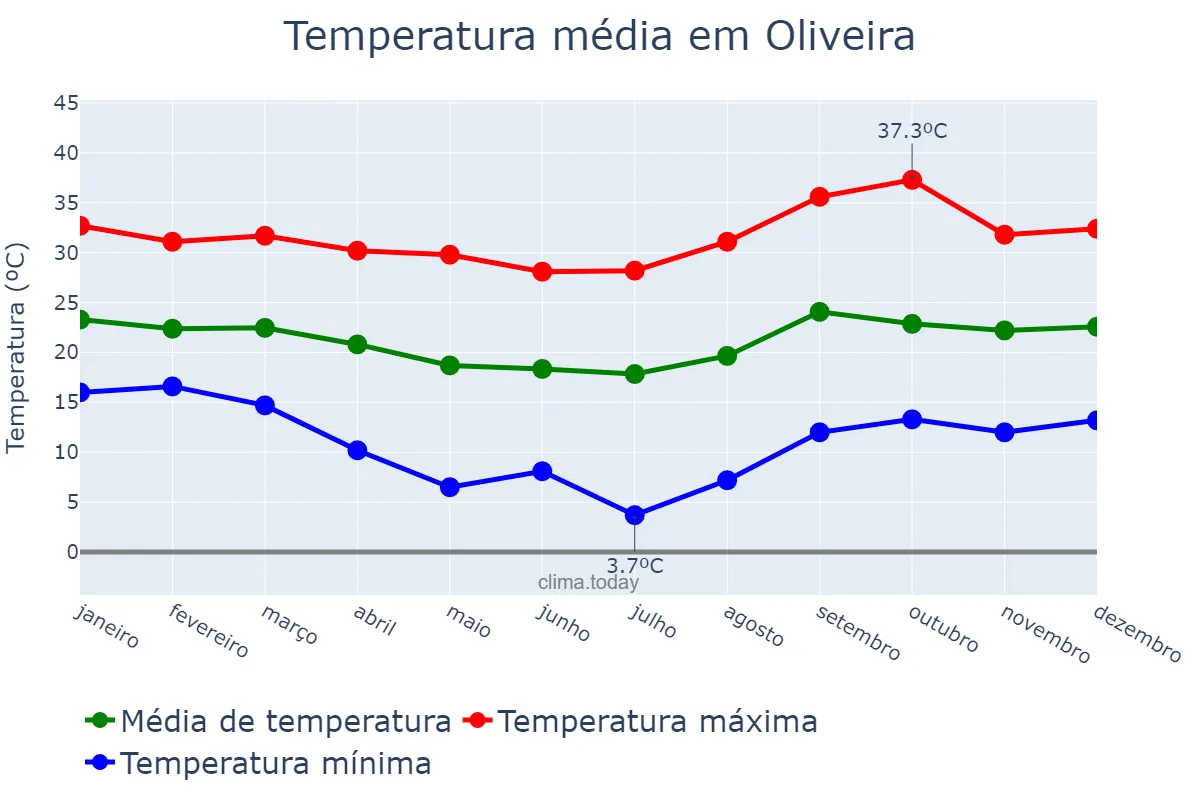 Temperatura anual em Oliveira, MG, BR