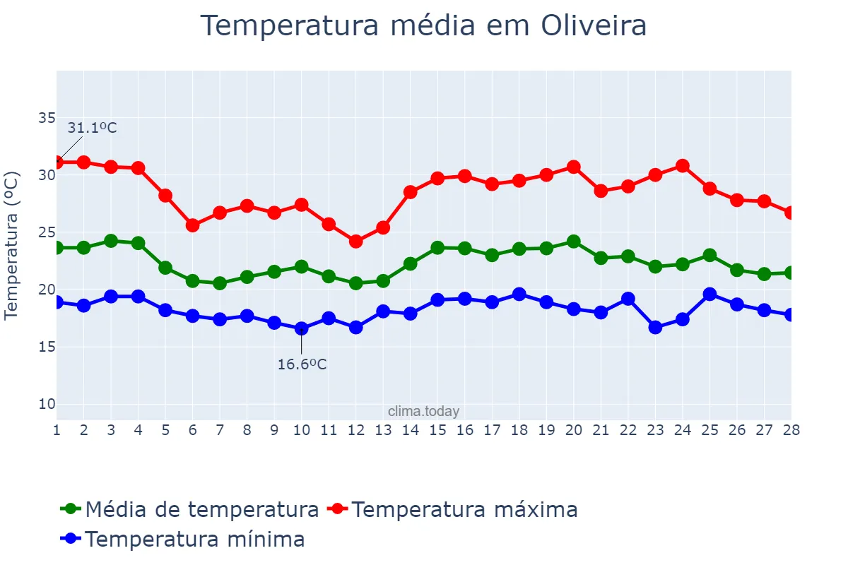 Temperatura em fevereiro em Oliveira, MG, BR