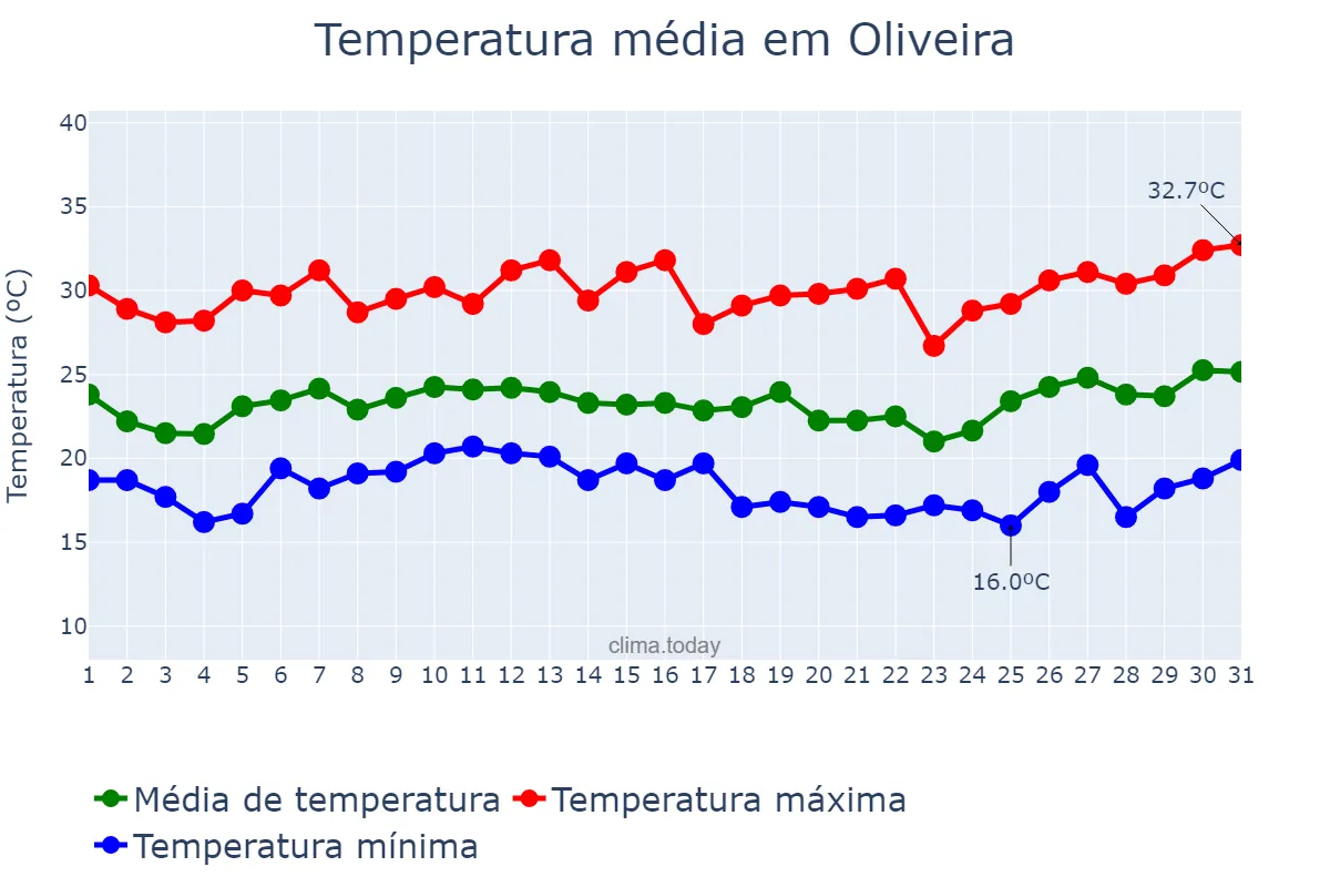 Temperatura em janeiro em Oliveira, MG, BR